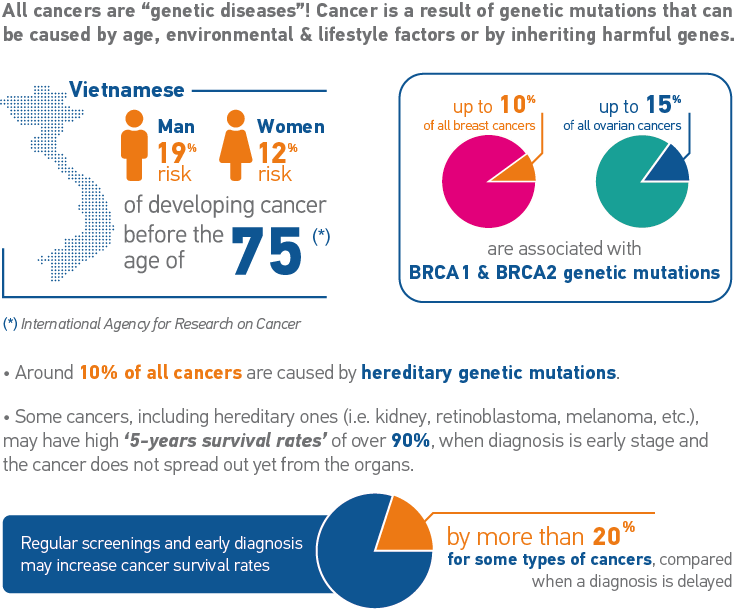 GenePlus 79 Genes Hereditary Cancer Screening Package for Male & Female